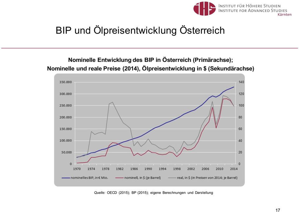 Preise (2014), Ölpreisentwicklung in $ (Sekundärachse)