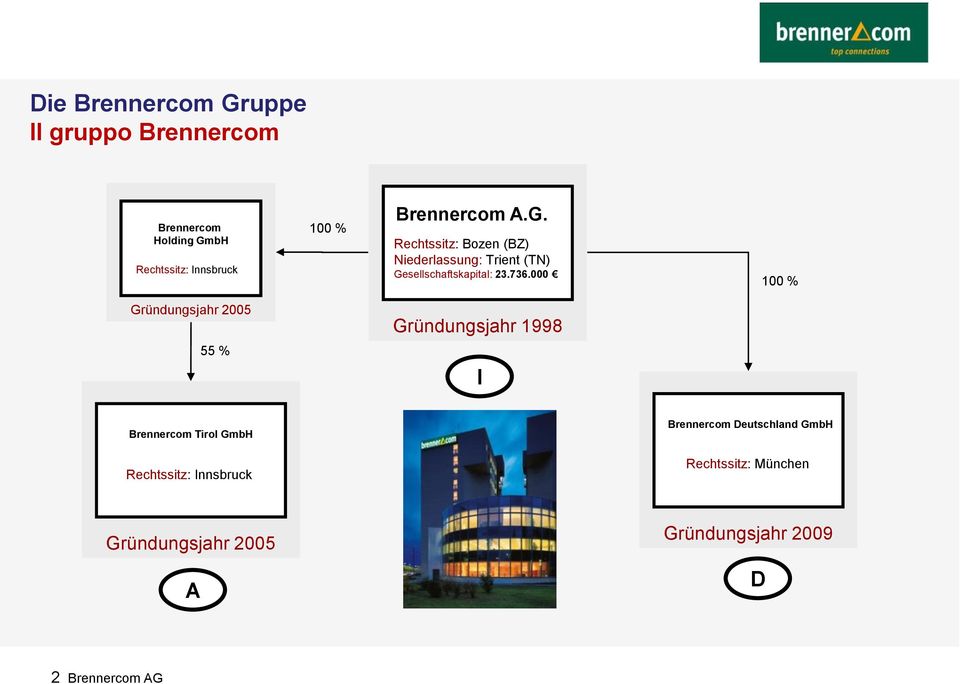000 100 % Gründungsjahr 2005 Gründungsjahr 1998 55 % I Brennercom Tirol GmbH Brennercom