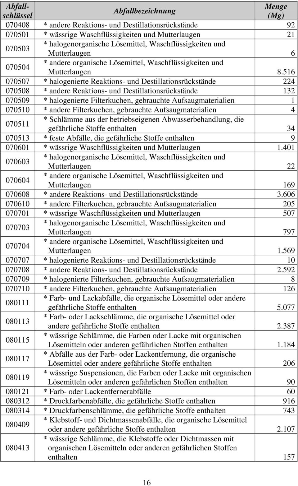 516 070507 * halogenierte Reaktions- und Destillationsrückstände 224 070508 * andere Reaktions- und Destillationsrückstände 132 070509 * halogenierte Filterkuchen, gebrauchte Aufsaugmaterialien 1