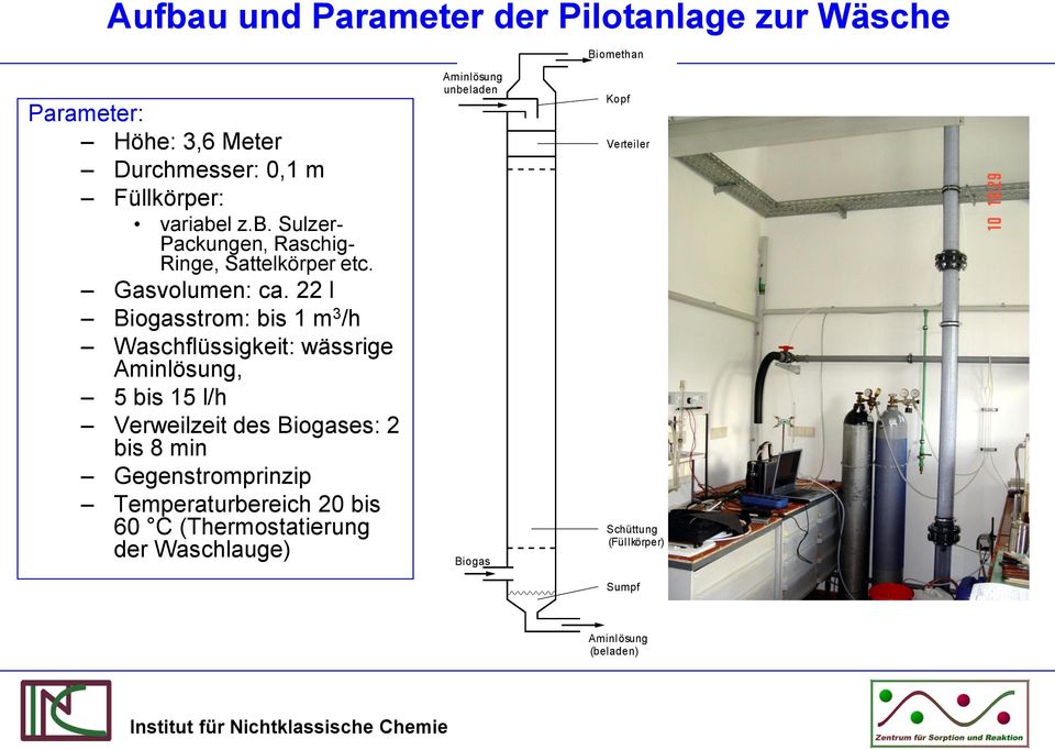 22 l Biogasstrom: bis 1 m 3 /h Waschflüssigkeit: wässrige Aminlösung, 5 bis 15 l/h Verweilzeit des Biogases: 2 bis 8 min