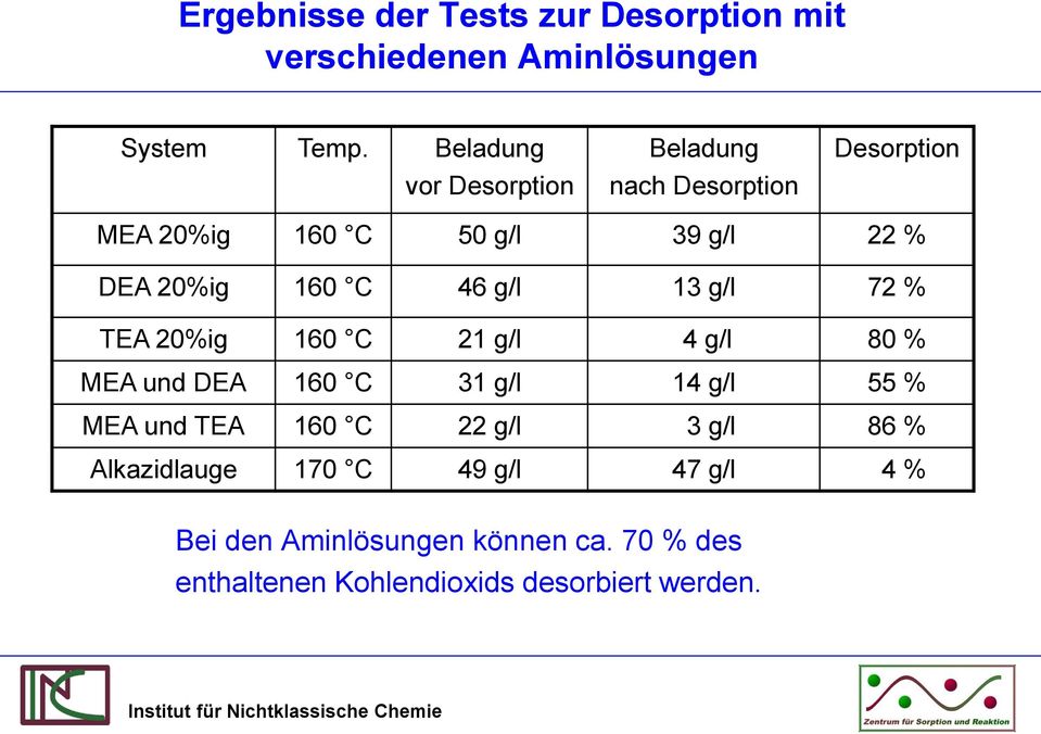 C 46 g/l 13 g/l 72 % TEA 20%ig 160 C 21 g/l 4 g/l 80 % MEA und DEA 160 C 31 g/l 14 g/l 55 % MEA und TEA 160 C