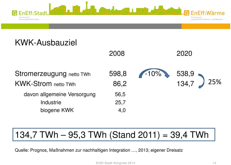 biogene KWK 4,0 134,7 TWh 95,3 TWh (Stand 2011) = 39,4 TWh Quelle: Prognos,