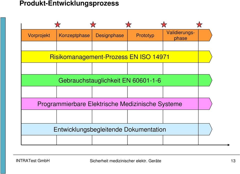 Gebrauchstauglichkeit EN 60601-1-6 Programmierbare Elektrische Medizinische