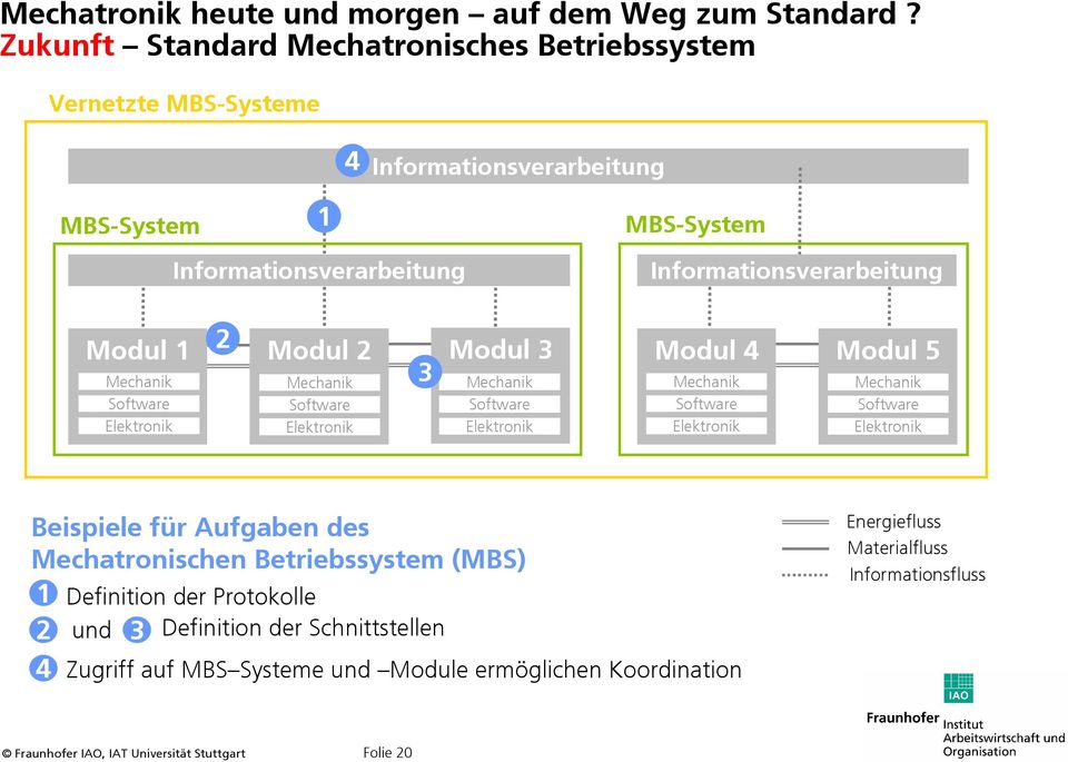 Mechanik Software Elektronik Mechanik Software Elektronik Beispiele für Aufgaben des Mechatronischen Betriebssystem (MBS) 1 Definition der Protokolle 2