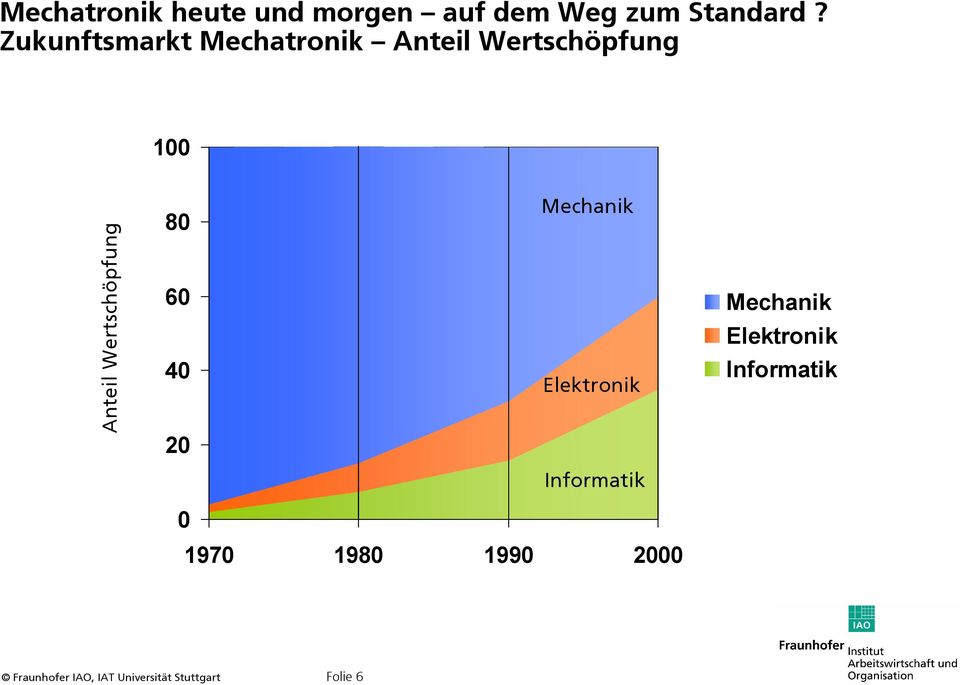 60 40 20 0 Mechanik Elektronik Informatik