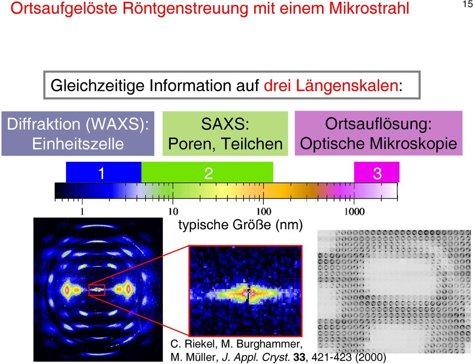 SAXS: Poren, Teilchen Ortsauflösung: Optische Mikroskopie 1 2 3 typische