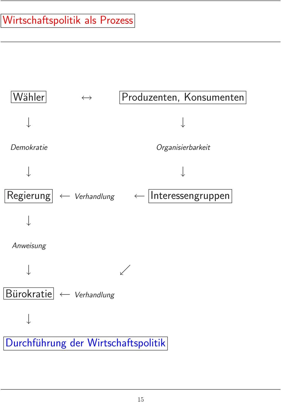 Organisierbarkeit Interessengruppen Anweisung ւ