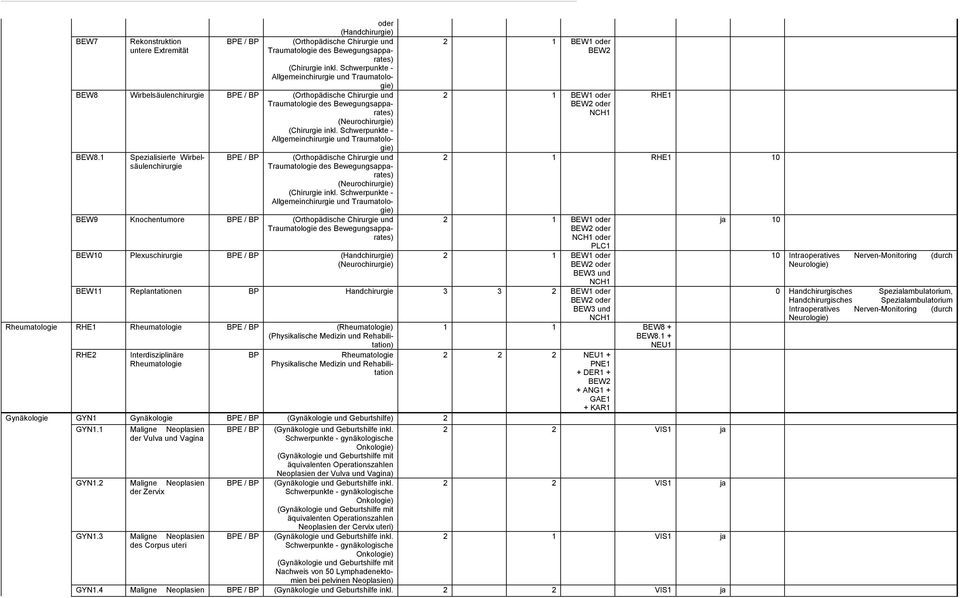 Schwerpunkte - Allgemeinchirurgie und Traumatologie) BEW8.