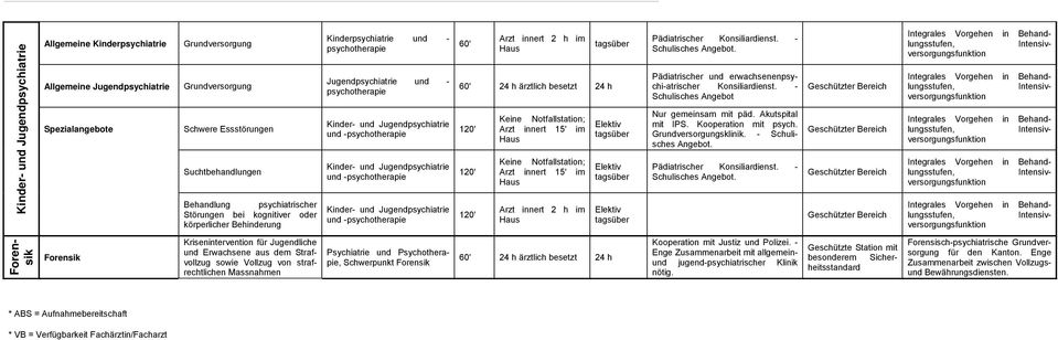 Kinder- und Jugendpsychiatrie und -psychotherapie Kinder- und Jugendpsychiatrie und -psychotherapie 60' Arzt innert 2 h im 60' 24 h ärztlich besetzt 24 h 120' 120' 120' Keine Notfallstation; Arzt