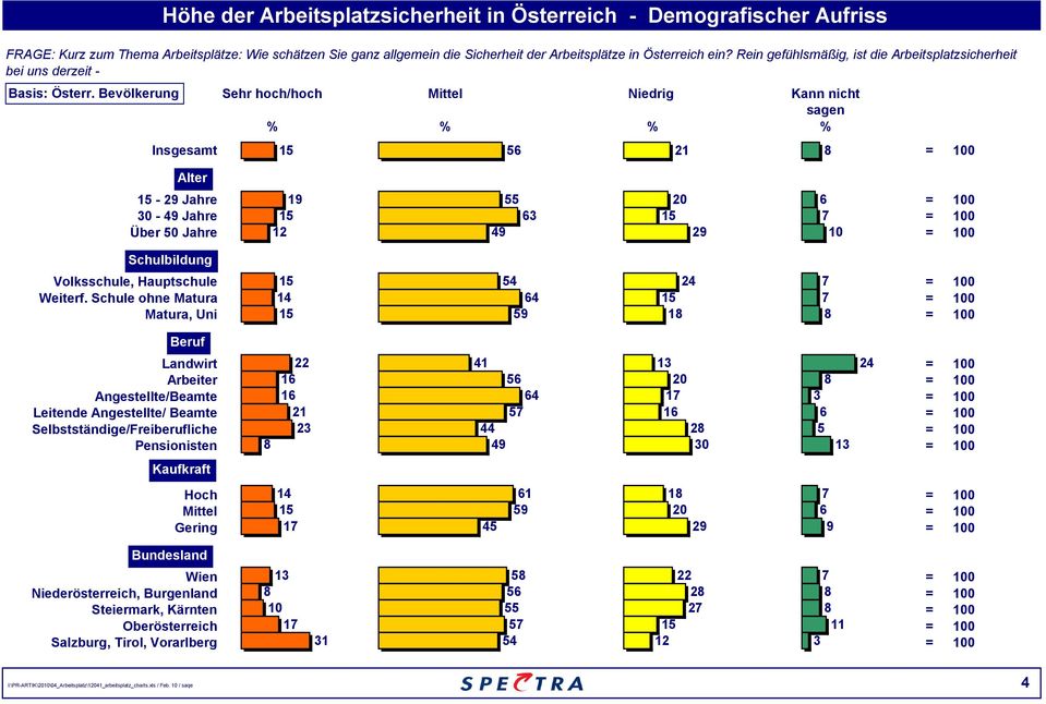 Bevölkerung Sehr hoch/hoch Mittel Niedrig Kann nicht sagen % % % % Insgesamt 15 5 21 Alter 15-2 Jahre 1 55 20 0-4 Jahre 15 15 Über 50 Jahre 4 2 Schulbildung Volksschule, Hauptschule 15 24 Weiterf.