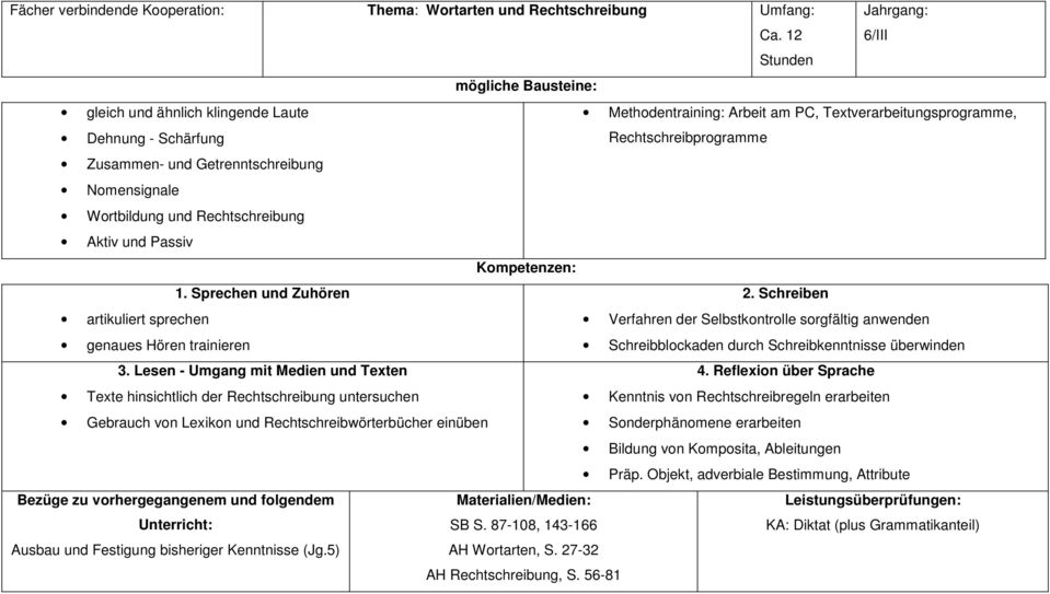 Wortbildung und Rechtschreibung Aktiv und Passiv artikuliert sprechen Verfahren der Selbstkontrolle sorgfältig anwenden genaues Hören trainieren Schreibblockaden durch Schreibkenntnisse überwinden