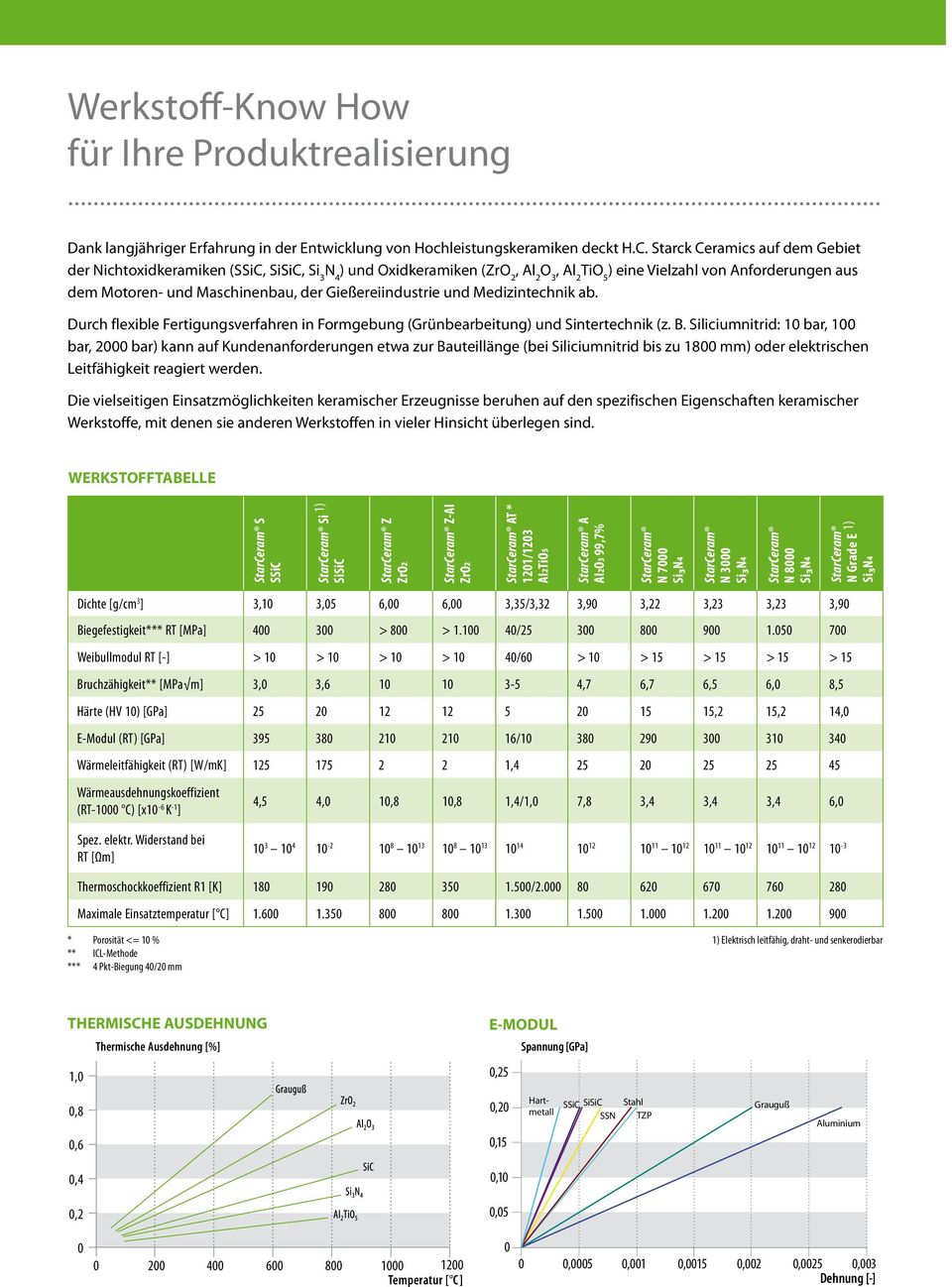 und Medizintechnik ab. Durch flexible Fertigungsverfahren in Formgebung (Grünbearbeitung) und Sintertechnik (z. B.