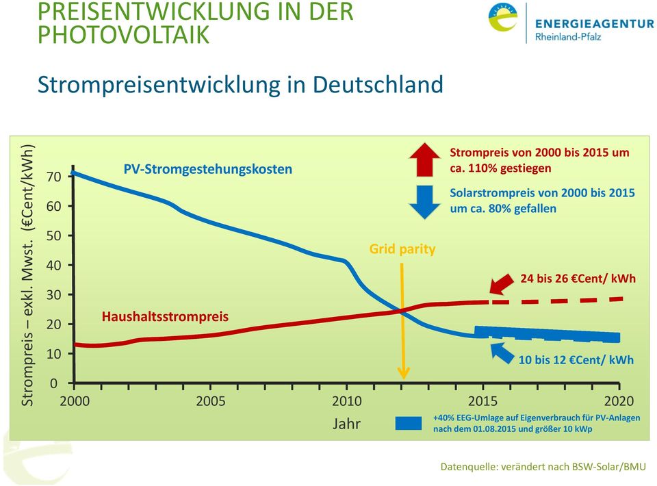 ca. 110% gestiegen Solarstrompreis von 2000 bis 2015 um ca.