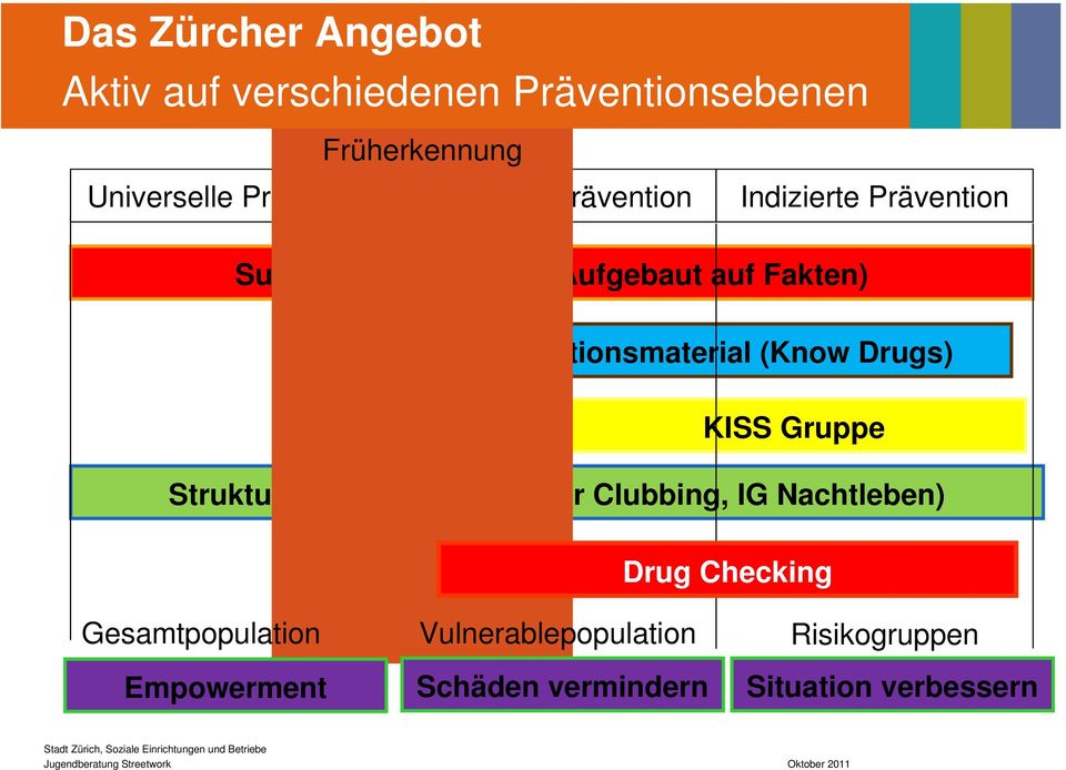 (Know Drugs) KISS Gruppe Strukturelle Prävention (Safer Clubbing, IG Nachtleben) Drug Checking