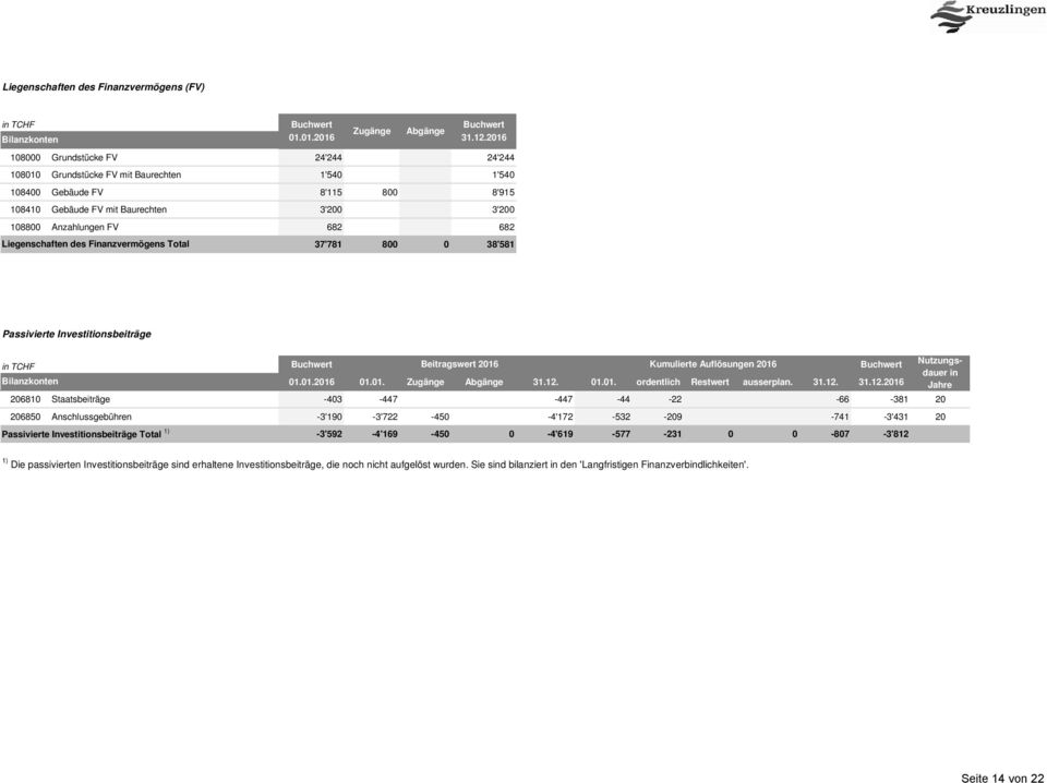 Liegenschaften des Finanzvermögens Total 37'781 800 0 38'581 Passivierte Investitionsbeiträge in TCHF Buchwert Beitragswert 2016 Kumulierte Auflösungen 2016 Buchwert Bilanzkonten 01.01.2016 01.01. Zugänge Abgänge 31.