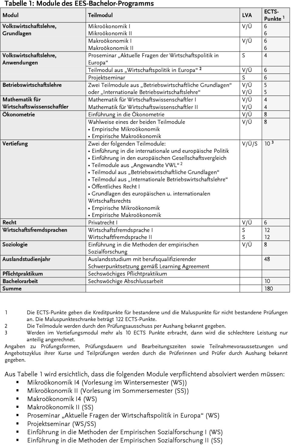 Teilmodule aus Betriebswirtschaftliche Grundlagen oder Internationale Betriebswirtschaftslehre V/Ü V/Ü 5 5 Mathematik für Mathematik für Wirtschaftswissenschaftler I V/Ü 4 Wirtschaftswissenschaftler