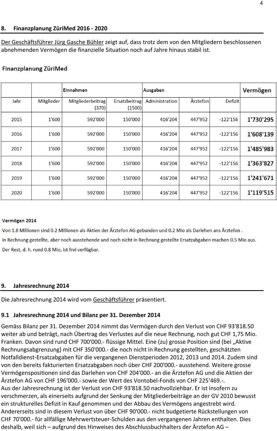 Dezember 2014 nimmt das Vermögen durch den Verlust von CHF 93'818.50 weiter ab und beträgt, nach Übertrag des Verlustes auf die neue Rechnung, noch gut CHF 1,75 Mio. Franken.
