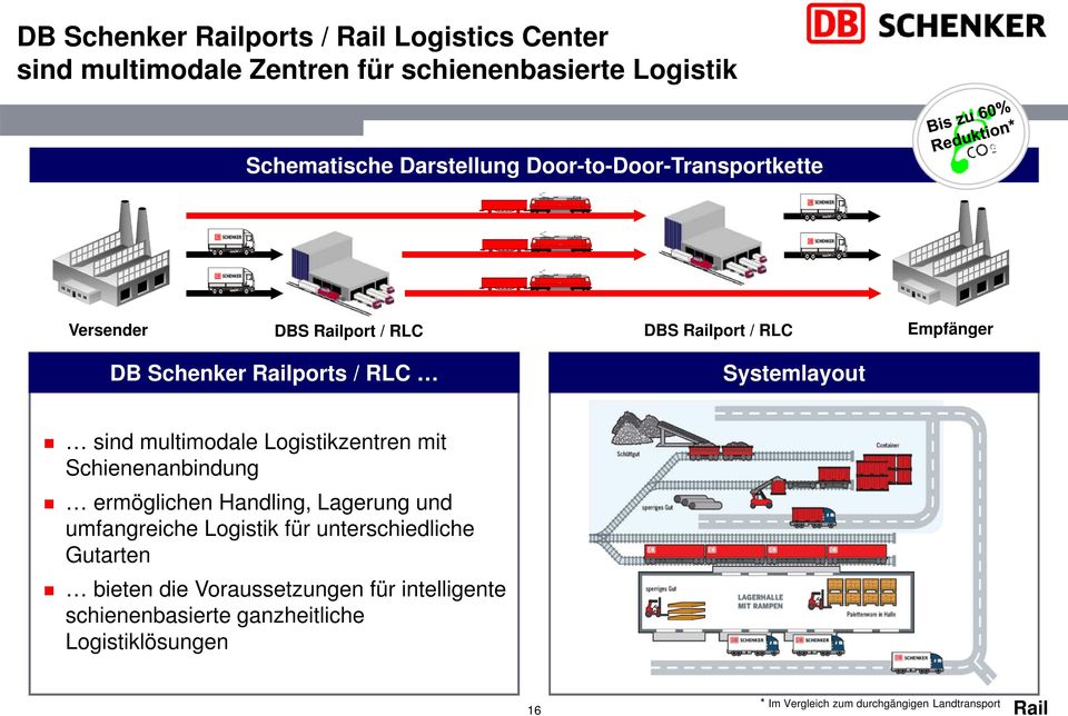 multimodale Logistikzentren mit Schienenanbindung ermöglichen Handling, Lagerung und umfangreiche Logistik für unterschiedliche
