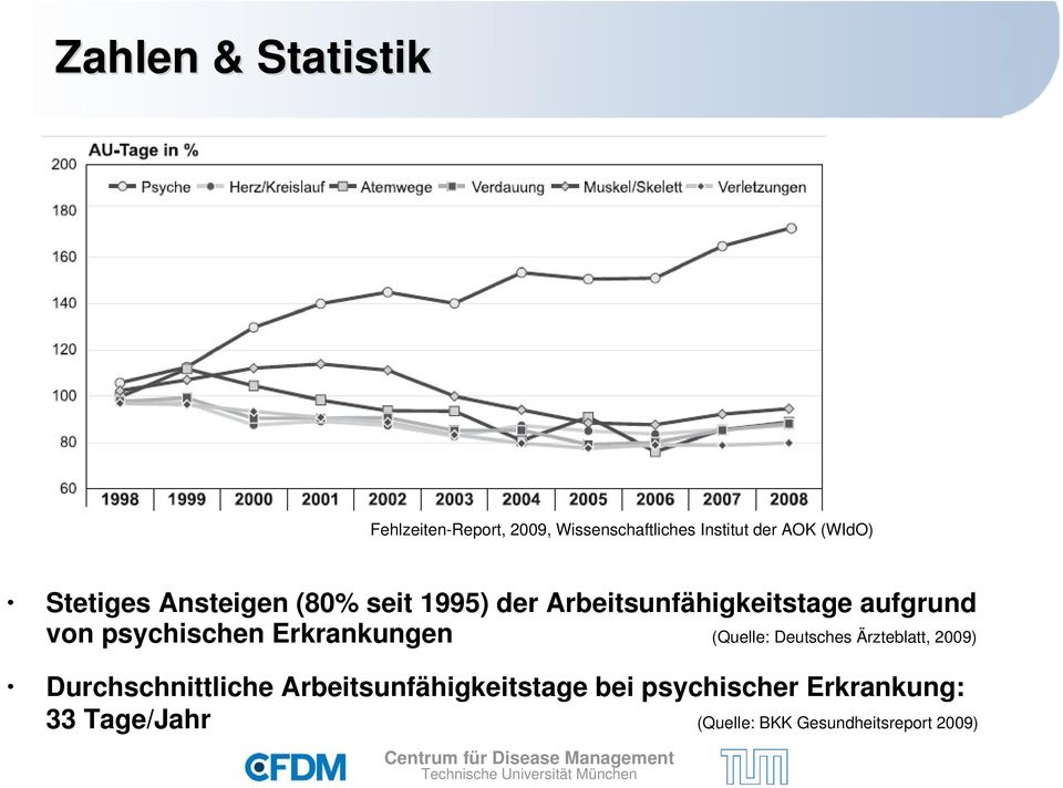 psychischen Erkrankungen (Quelle: Deutsches Ärzteblatt, 2009) Durchschnittliche