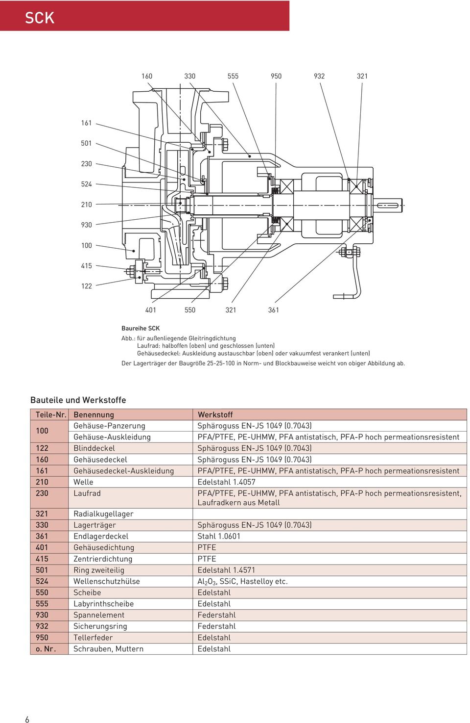 Norm- und Blockbauweise weicht von obiger Abbildung ab. Bauteile und Werkstoffe Teile-Nr. Benennung Werkstoff Gehäuse-Panzerung Sphäroguss EN-JS 49 (0.