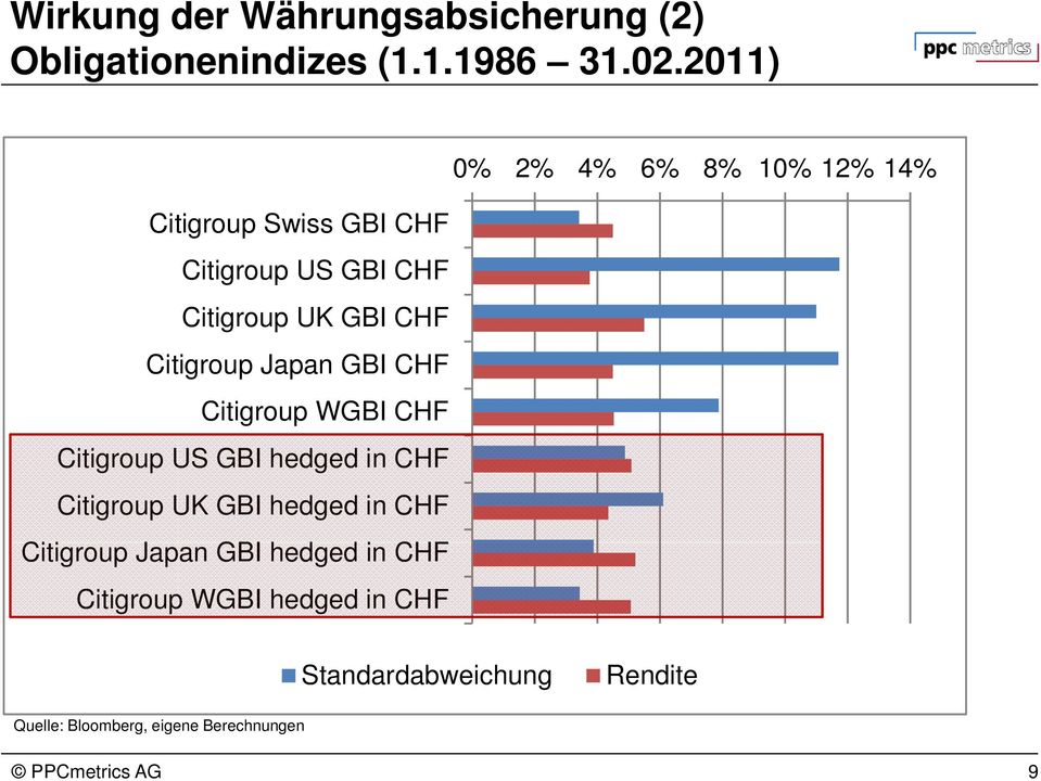 Citigroup Japan GBI CHF Citigroup WGBI CHF Citigroup US GBI hedged in CHF Citigroup UK GBI hedged in