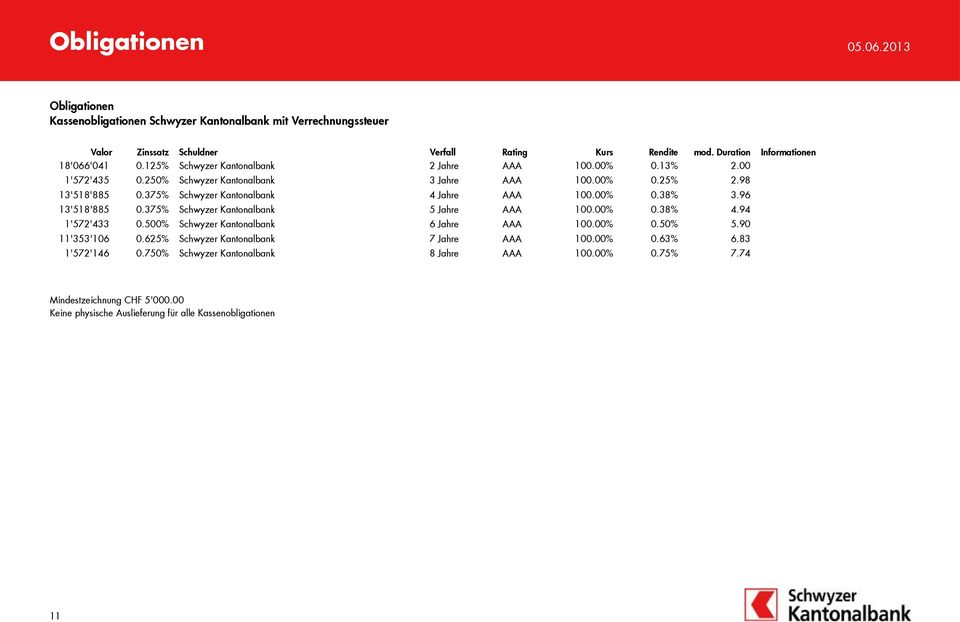 375% Schwyzer Kantonalbank 4 Jahre AAA 100.00% 0.38% 3.96 13'518'885 0.375% Schwyzer Kantonalbank 5 Jahre AAA 100.00% 0.38% 4.94 1'572'433 0.500% Schwyzer Kantonalbank 6 Jahre AAA 100.00% 0.50% 5.