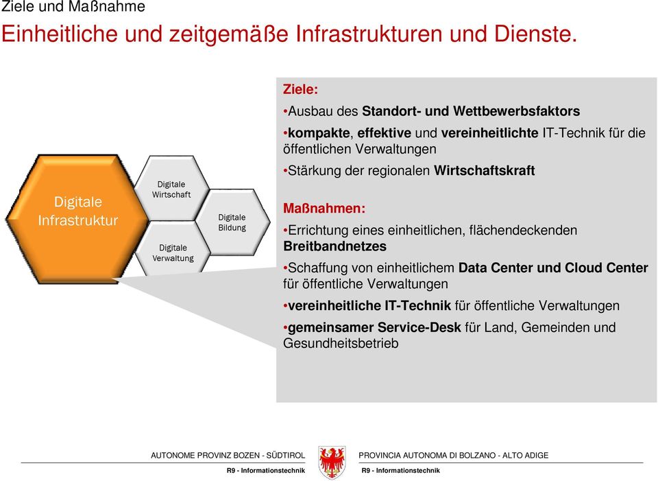 Verwaltungen Stärkung der regionalen Wirtschaftskraft Digitale Infrastruktur Maßnahmen: Errichtung eines einheitlichen,