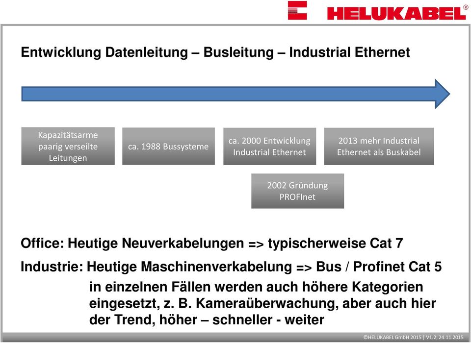Neuverkabelungen => typischerweise Cat 7 Industrie: Heutige Maschinenverkabelung => Bus / Profinet Cat 5 in einzelnen