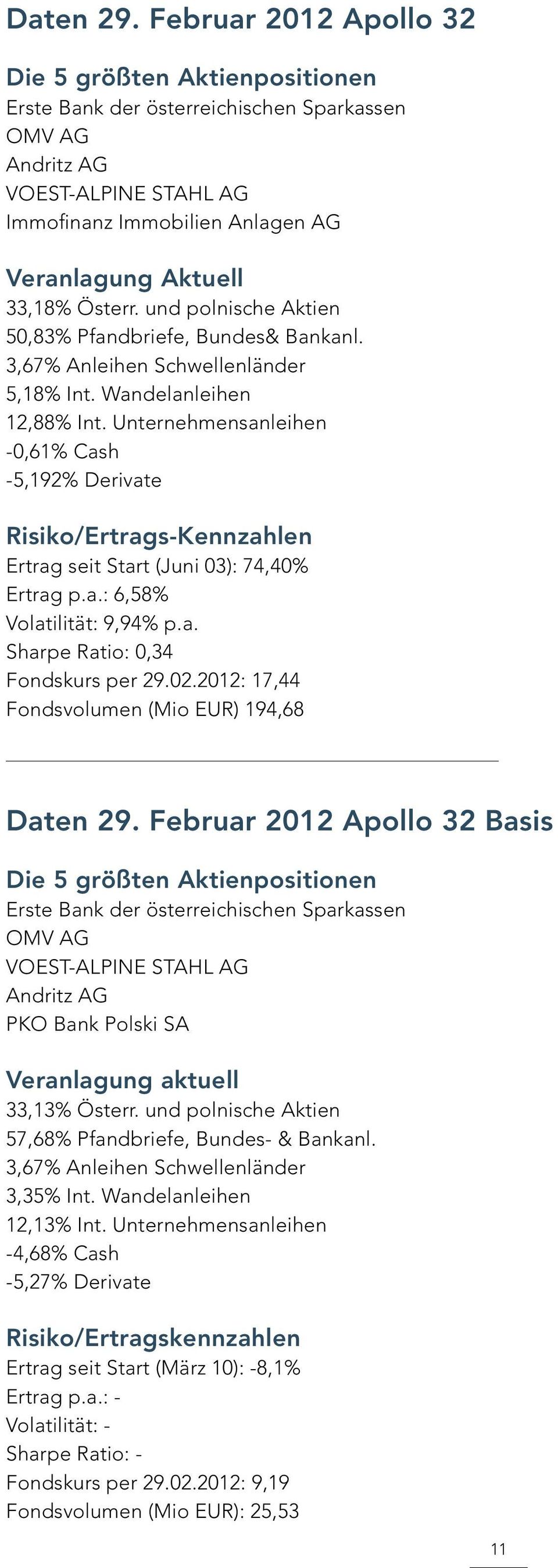 02.2012: 17,44 Fondsvolumen (Mio EUR) 194,68 Daten 29. Februar 2012 Apollo 32 Basis PKO Bank Polski SA 33,13% Österr. und polnische Aktien 57,68% Pfandbriefe, Bundes- & Bankanl.