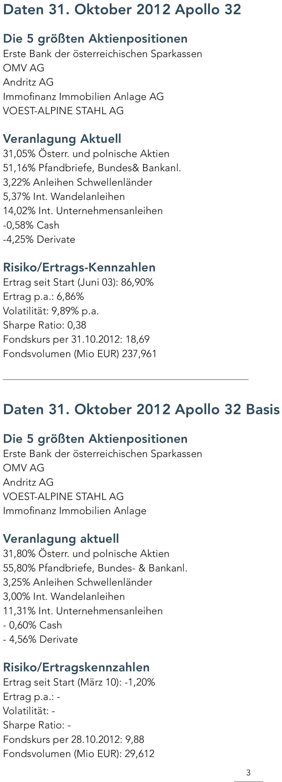 2012: 18,69 Fondsvolumen (Mio EUR) 237,961 Daten 31. Oktober 2012 Apollo 32 Basis Immofinanz Immobilien Anlage 31,80% Österr. und polnische Aktien 55,80% Pfandbriefe, Bundes- & Bankanl.
