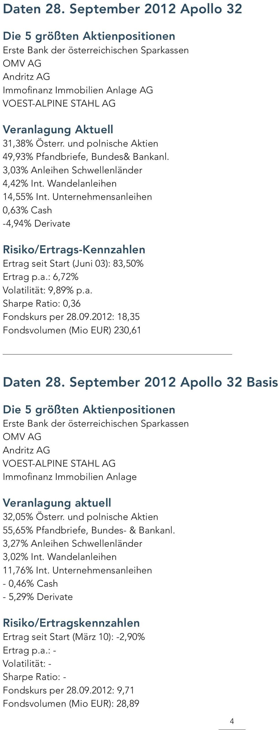2012: 18,35 Fondsvolumen (Mio EUR) 230,61 Daten 28. September 2012 Apollo 32 Basis Immofinanz Immobilien Anlage 32,05% Österr. und polnische Aktien 55,65% Pfandbriefe, Bundes- & Bankanl.