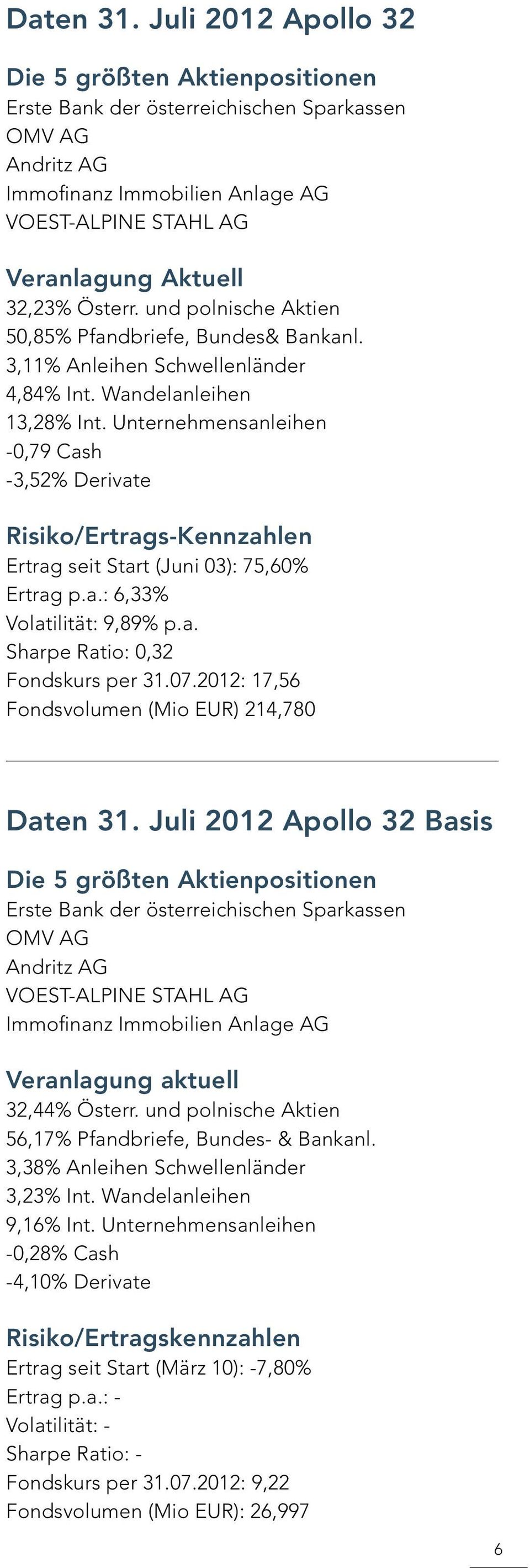 2012: 17,56 Fondsvolumen (Mio EUR) 214,780 Daten 31. Juli 2012 Apollo 32 Basis 32,44% Österr. und polnische Aktien 56,17% Pfandbriefe, Bundes- & Bankanl.