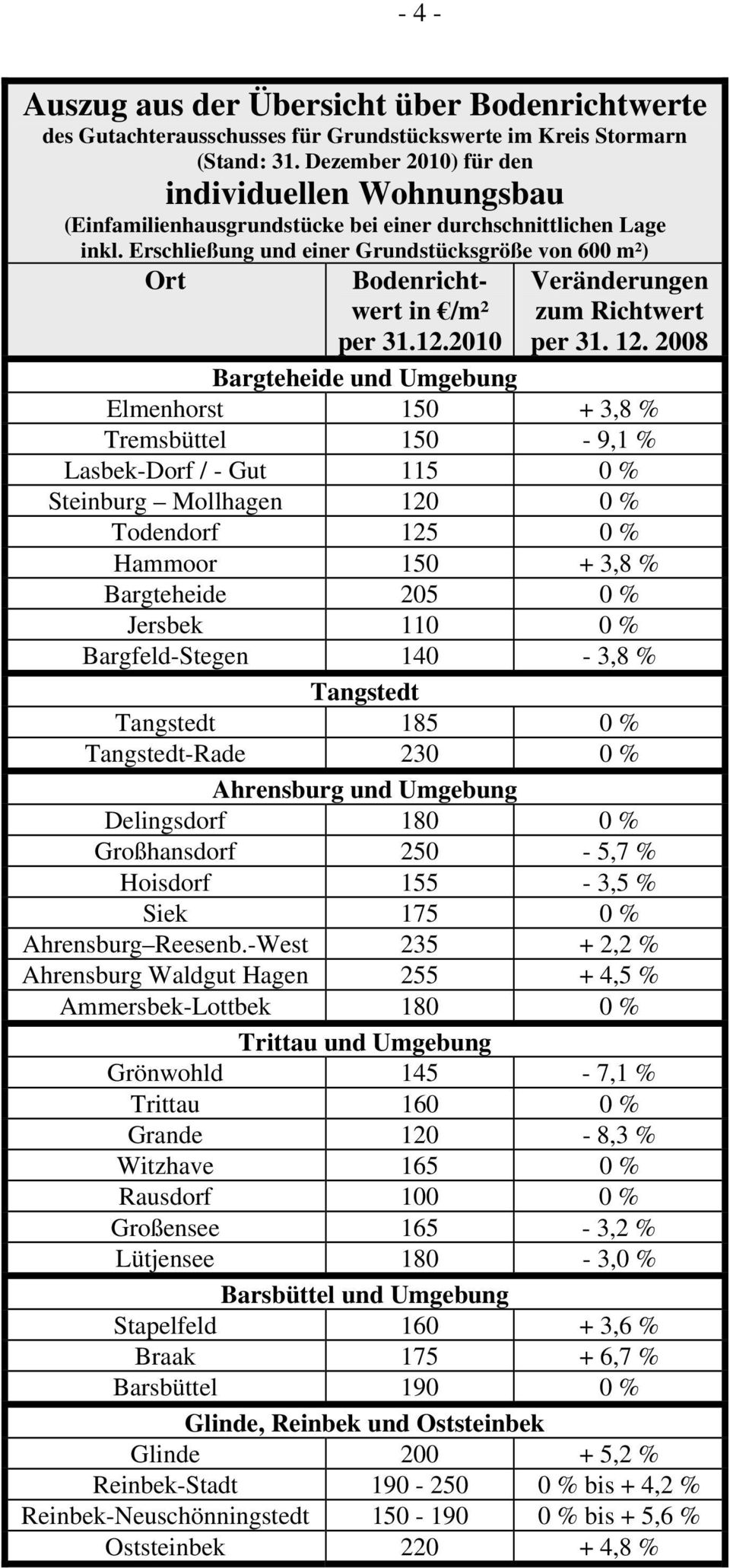 110 0 % Bargfeld-Stegen 140-3,8 % Tangstedt Tangstedt 185 0 % Tangstedt-Rade 230 0 % Ahrensburg und Umgebung Delingsdorf 180 0 % Großhansdorf 250-5,7 % Hoisdorf 155-3,5 % Siek 175 0 % Ahrensburg