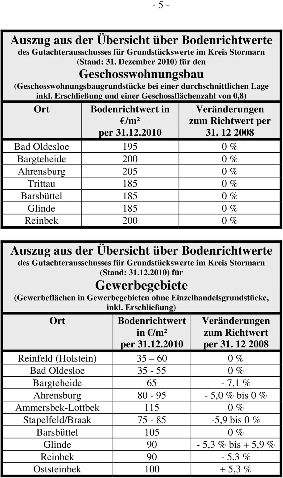 12 2008 Bad Oldesloe 195 0 % Bargteheide 200 0 % Ahrensburg 205 0 % Trittau 185 0 % Barsbüttel 185 0 % Glinde 185 0 % Reinbek 200 0 % (Stand: 31.12.2010) für Gewerbegebiete (Gewerbeflächen in Gewerbegebieten ohne Einzelhandelsgrundstücke, inkl.