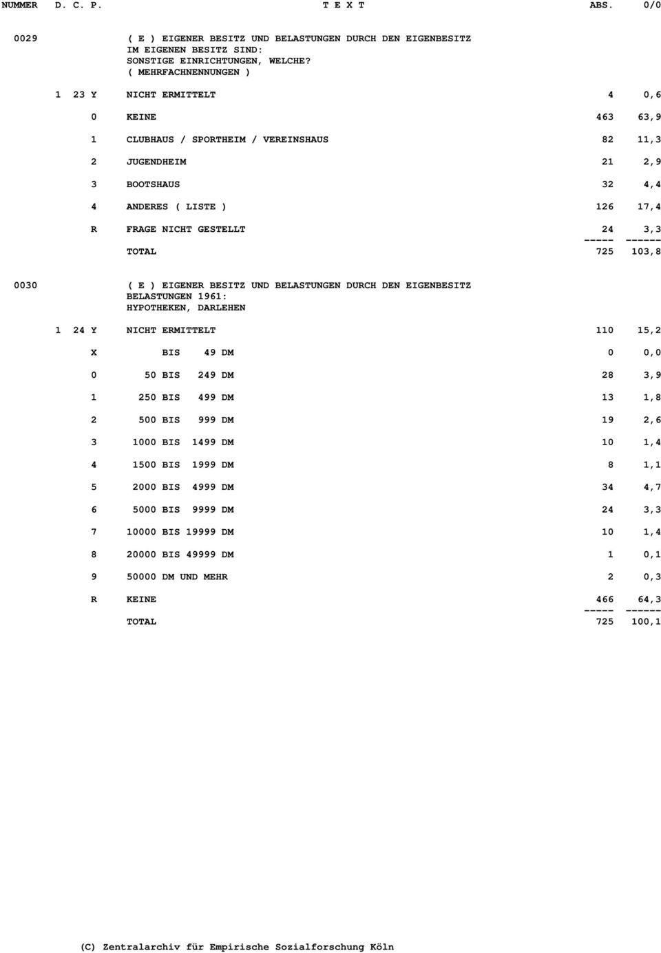 GESTELLT 24 3,3 TOTAL 725 103,8 0030 ( E ) EIGENER BESITZ UND BELASTUNGEN DURCH DEN EIGENBESITZ BELASTUNGEN 1961: HYPOTHEKEN, DARLEHEN 1 24 Y NICHT ERMITTELT 110 15,2 X BIS 49 DM 0 0,0 0 50 BIS