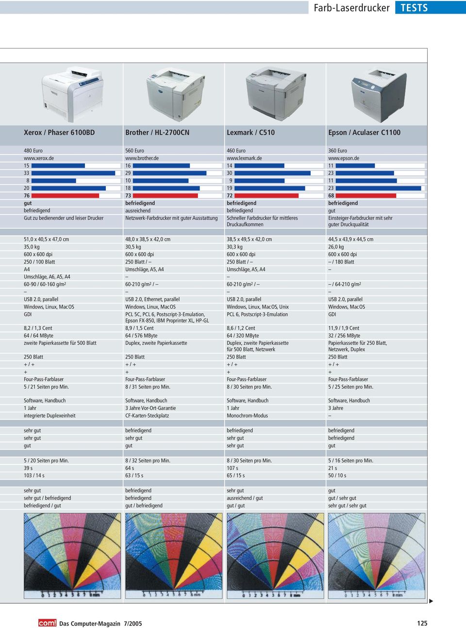 de 23 23 68 Einsteiger-Farbdrucker mit sehr er 51,0 x 40,5 x 47,0 cm 35,0 kg 250 / 100 Blatt A4 60-0 / 60-160 g/m 2 Windows, Linux, MacOS 8,2 / 1,3 Cent 64 / 64 MByte zweite Papierkassette für 500