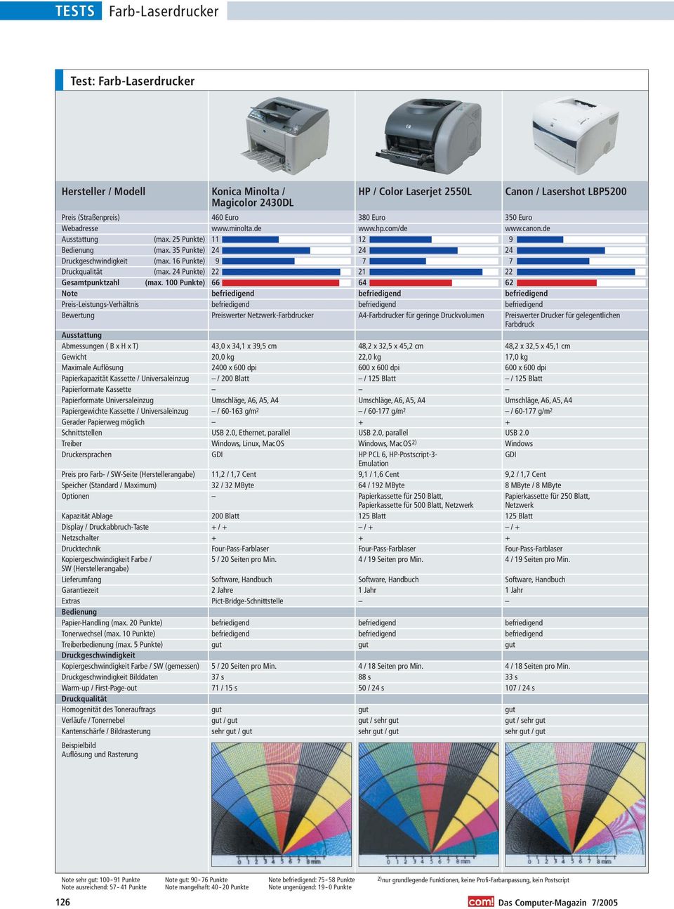 Universaleinzug Gerader Papierweg möglich Schnittstellen Treiber Druckersprachen Preis pro Farb- / SW-Seite (Herstellerangabe) Speicher (Standard / Maximum) Optionen Kapazität Ablage Display /