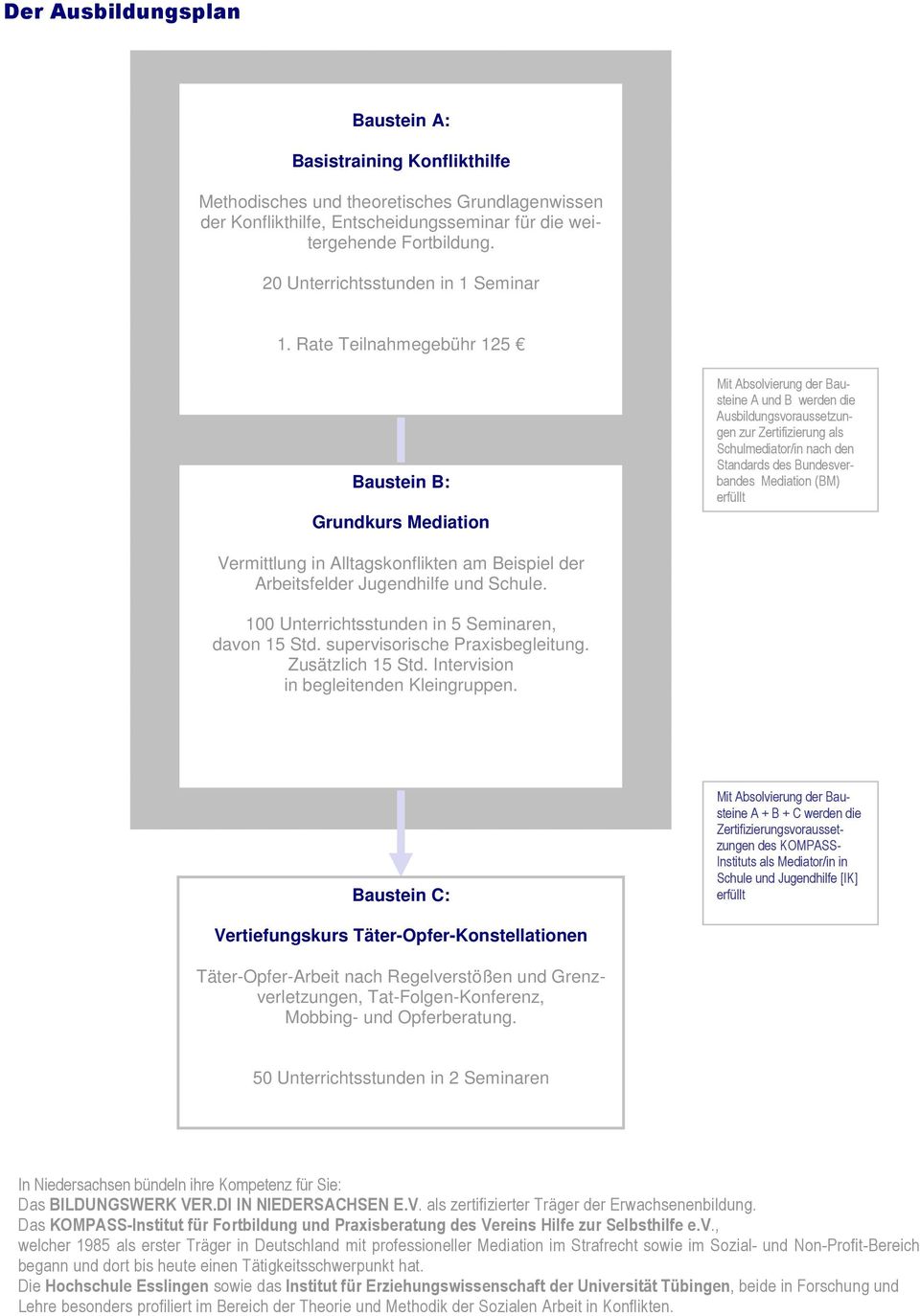 Rate Teilnahmegebühr 125 Baustein B: Grundkurs Mediation Mit Absolvierung der Bausteine A und B werden die Ausbildungsvoraussetzungen zur Zertifizierung als Schulmediator/in nach den Standards des