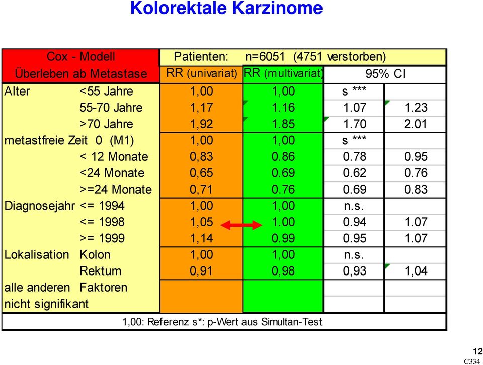 95 <24 Monate 0,65 0.69 0.62 0.76 >=24 Monate 0,71 0.76 0.69 0.83 Diagnosejahr <= 1994 1,00 1,00 n.s. <= 1998 1,05 1.00 0.94 1.07 >= 1999 1,14 0.99 0.