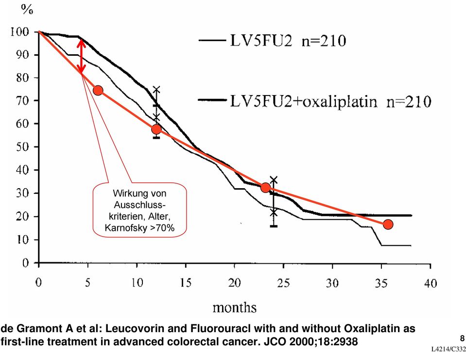 with and without Oxaliplatin as first-line treatment