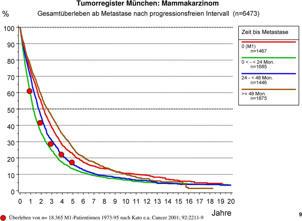 n=1685 24 - < 48 Mon. n=1446 >= 48 Mon.