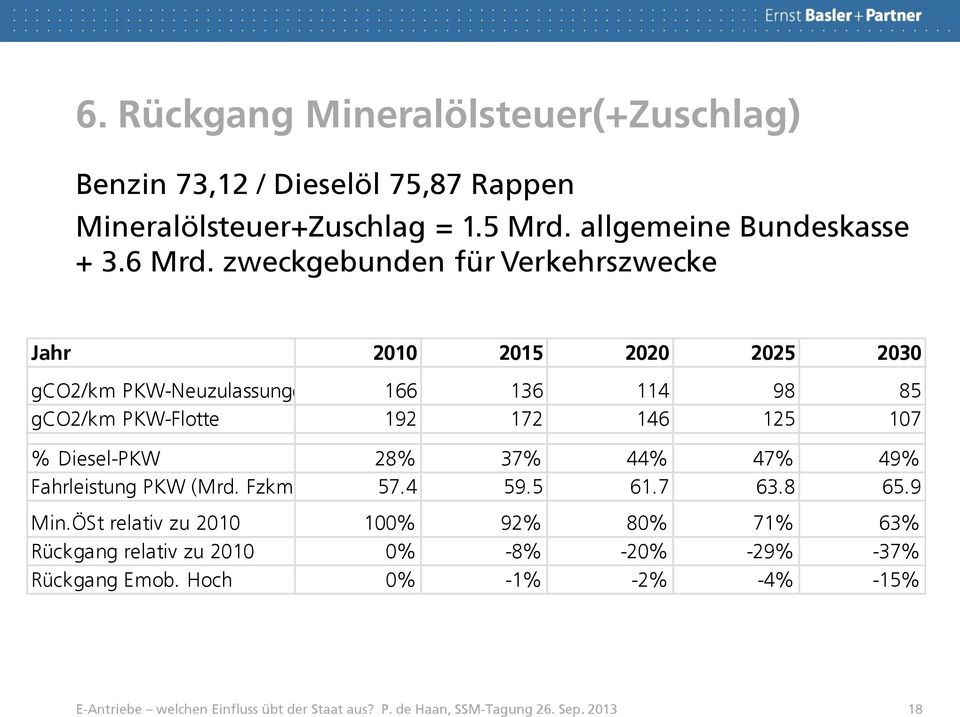 107 % Diesel-PKW 28% 37% 44% 47% 49% Fahrleistung PKW (Mrd. Fzkm) 57.4 59.5 61.7 63.8 65.9 Min.