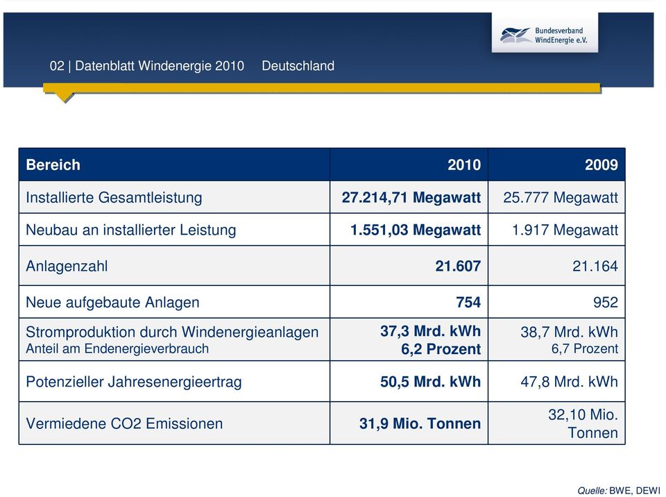 164 Neue aufgebaute Anlagen 754 952 Stromproduktion durch Windenergieanlagen Anteil am Endenergieverbrauch 37,3 Mrd.