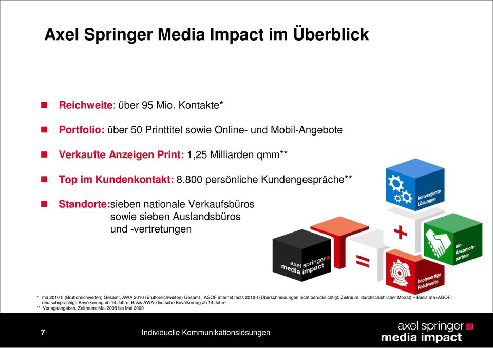 800 persönliche Kundengespräche** Standorte:sieben nationale Verkaufsbüros sowie sieben Auslandsbüros und -vertretungen * ma 2010 II (Bruttoreichweiten) Gesamt, AWA 2010