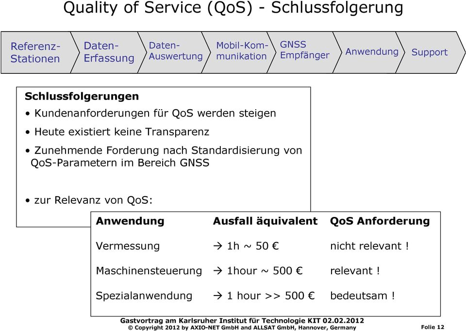 von QoS-Parametern im Bereich GNSS zur Relevanz von QoS: Anwendung Ausfall äquivalent QoS Anforderung Vermessung 1h ~ 50 nicht relevant!