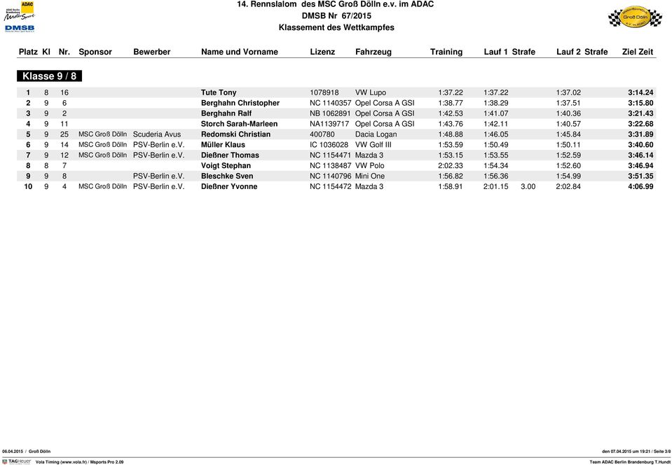 68 5 9 25 MSC Groß Dölln Scuderia Avus Redomski Christian 400780 Dacia Logan 1:48.88 1:46.05 1:45.84 3:31.89 6 9 14 MSC Groß Dölln PSV-Berlin e.v. Müller Klaus IC 1036028 VW Golf III 1:53.59 1:50.