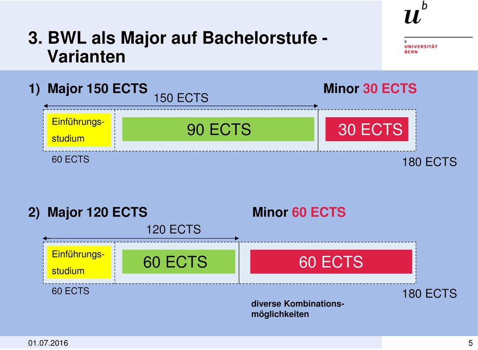 ECTS Minor 60 ECTS 120 ECTS Einführungsstudium Einführungsstudium 60