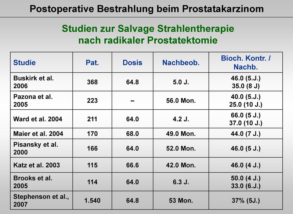 2004 170 68.0 49.0 Mon. 44.0 (7 J.) Pisansky et al. 2000 Studien zur Salvage Strahlentherapie nach radikaler Prostatektomie 166 64.0 52.0 Mon. 46.
