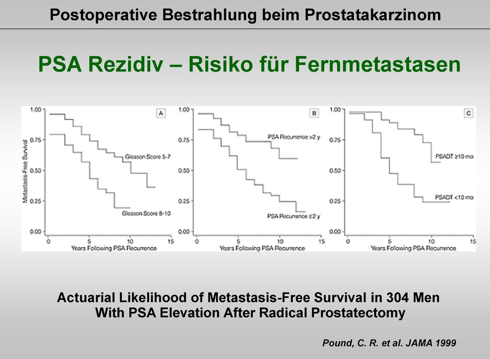 of Metastasis-Free Survival in 304 Men With PSA