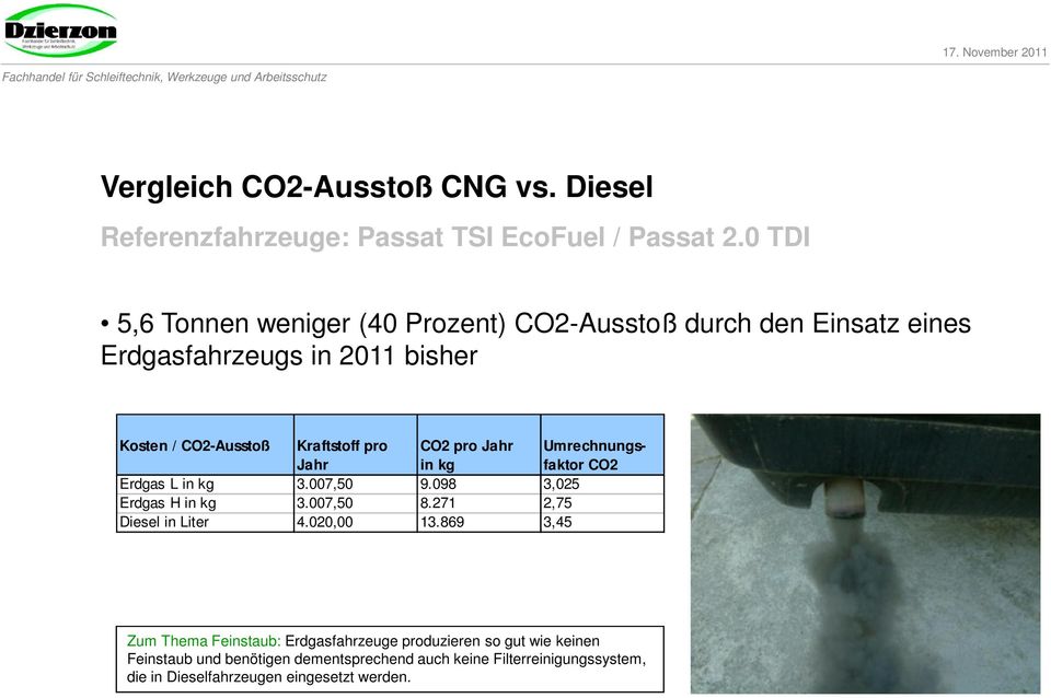 Jahr CO2 pro Jahr in kg Umrechnungsfaktor CO2 Erdgas L in kg 3.007,50 9.098 3,025 Erdgas H in kg 3.007,50 8.271 2,75 Diesel in Liter 4.